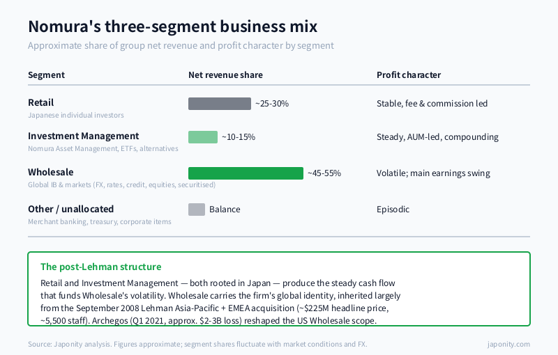 Diagram of Nomura's three-segment business mix with the post-Lehman global wholesale footprint highlighted.