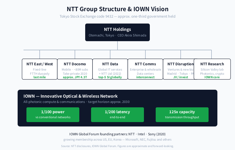 NTT group structure showing NTT Holdings over NTT East/West, NTT Docomo, NTT Data, NTT Communications and the IOWN initiative.