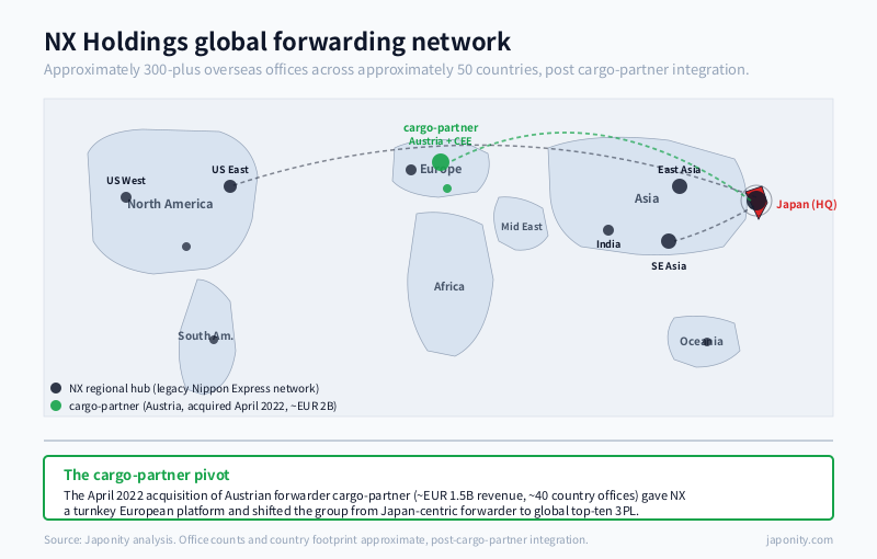 Stylised world map of NX Holdings' global office network with the cargo-partner European footprint highlighted.