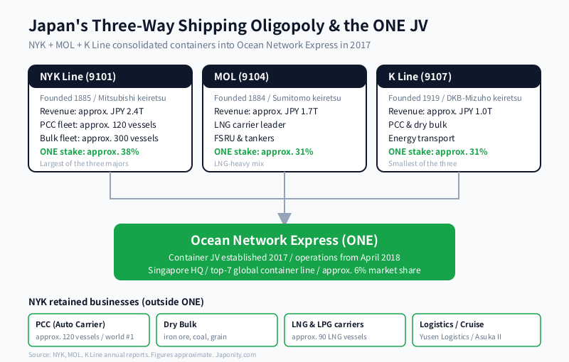 Japan's three-way shipping oligopoly diagram: NYK Line, MOL and K Line contributing container operations to ONE while retaining specialised businesses (PCC, dry bulk, LNG).