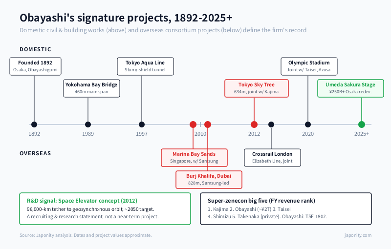 Obayashi project timeline 1892-2025 with domestic and overseas landmark projects including Tokyo Sky Tree, Marina Bay Sands, Burj Khalifa and Crossrail London.