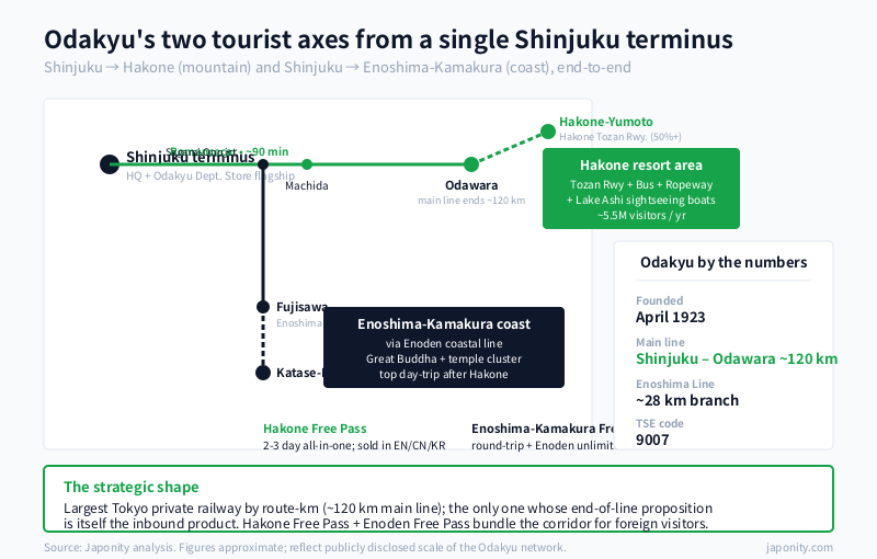 Odakyu's Shinjuku-Odawara-Hakone and Shinjuku-Fujisawa-Enoshima tourist corridors with the Hakone Free Pass call-outs and Tokyo private-rail comparison.