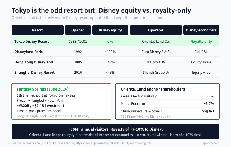 Oriental Land versus global Disney resorts: Tokyo's royalty-only licensing structure compared with Disneyland Paris, Hong Kong Disneyland and Shanghai Disney Resort, plus Fantasy Springs and shareholder composition.