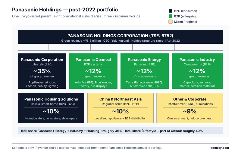 Diagram of Panasonic Holdings' eight operational subsidiaries grouped into B2B and B2C blocks with rough revenue share.