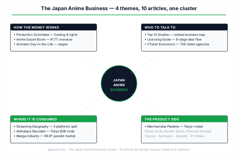 Topic cluster diagram showing four anime business themes and ten supporting articles