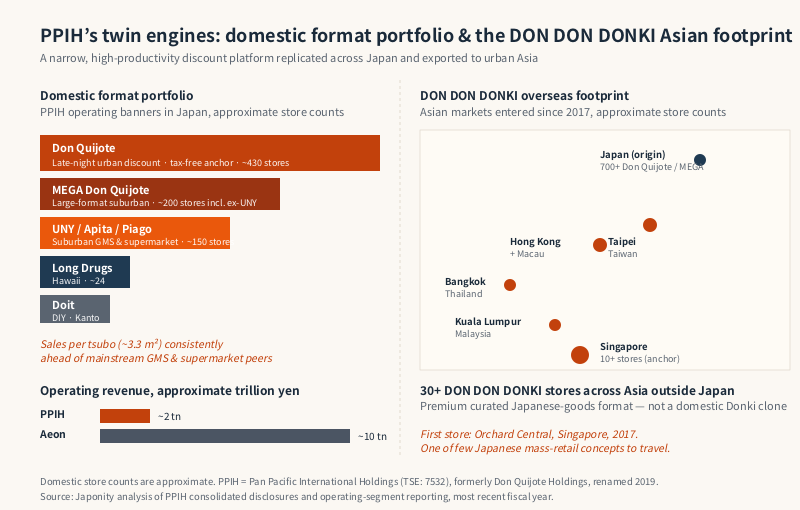 Diagram of PPIH's domestic format portfolio (Don Quijote, MEGA Don Quijote, UNY, Long Drugs, Doit) alongside the DON DON DONKI Asia footprint map.