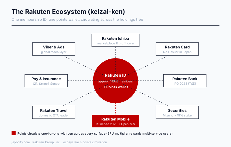 Diagram of the Rakuten Ecosystem: central Rakuten ID/Points hub circulating across Ichiba, Card, Bank, Securities, Mobile, Travel, Pay & Insurance and Viber.