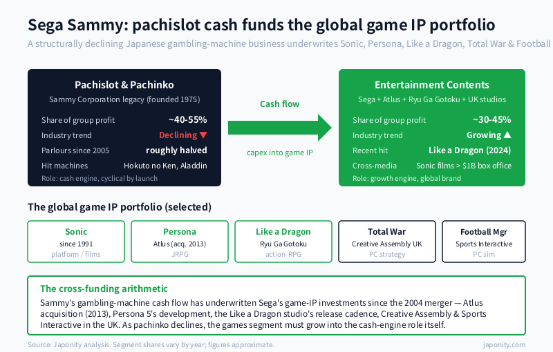 Sega Sammy segment structure showing pachislot and pachinko cash funding the global game IP portfolio of Sonic, Persona, Like a Dragon, Total War and Football Manager.