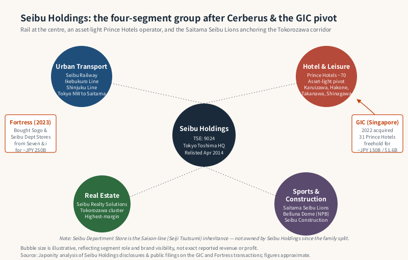 Seibu Holdings segment portfolio (Urban Transport, Hotel & Leisure, Real Estate, Sports & Construction) with the 2022 GIC Prince Hotels and 2023 Fortress transactions annotated.