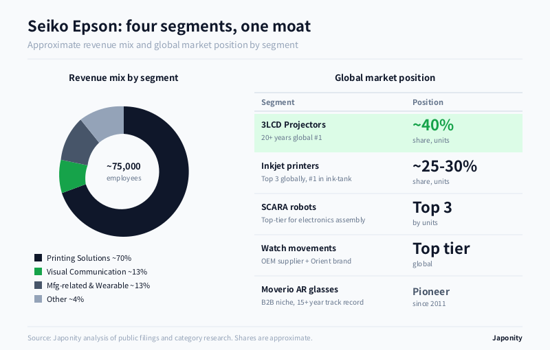 Seiko Epson segment portfolio across Printing, Visual Communication (projectors), Wearable and Industrial Robots, plus the projector market dominance.