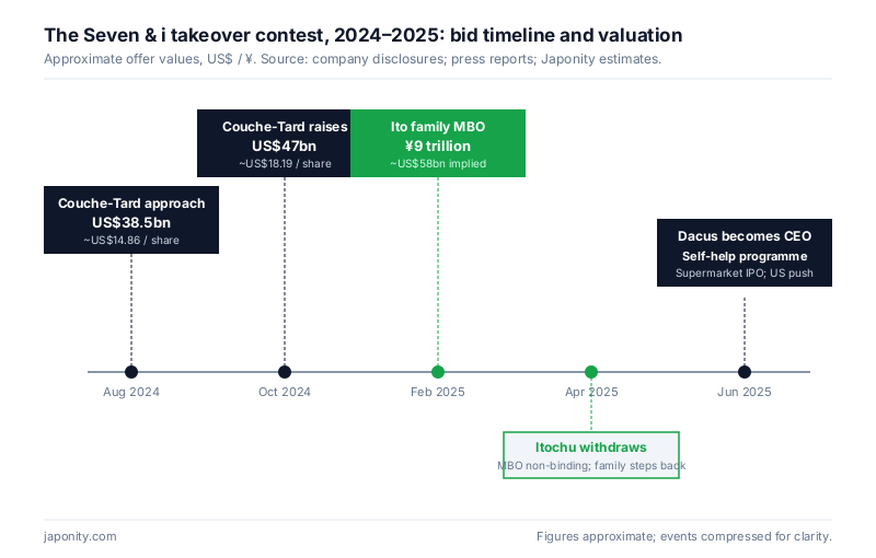 Timeline showing the Couche-Tard bid escalation versus the Ito-family-led management buyout proposal between August 2024 and 2025.