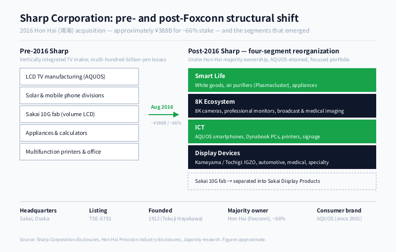 Diagram of Sharp Corporation's segment portfolio after the 2016 Foxconn acquisition and the pre/post comparison.