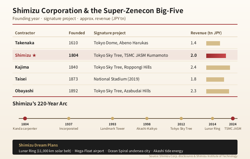 Super-zenecon big-five comparison with Shimizu highlighted and a 220-year Shimizu project timeline from 1804 Edo carpentry through Yokohama Landmark Tower, Tokyo Sky Tree and TSMC JASM, plus the Shimizu Dream Plans concept.