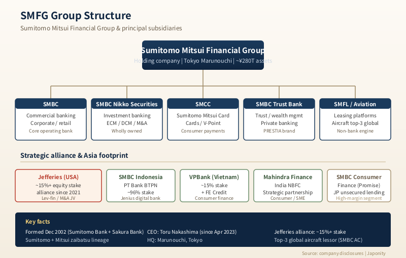 Group structure diagram of SMFG with SMBC, SMBC Nikko, SMCC, SMFL and the Jefferies alliance highlighted.