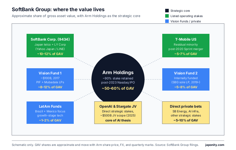 Net asset value tree of SoftBank Group with Arm at the core surrounded by SoftBank Corp, T-Mobile, Vision Funds, LatAm Funds, OpenAI/Stargate and direct private bets.