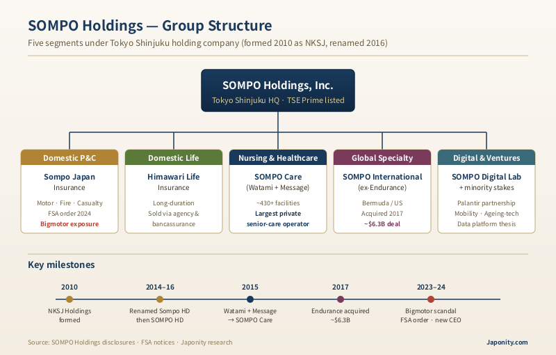 Diagram of SOMPO Holdings' five operating segments and milestone timeline from the 2010 NKSJ formation through the 2024 Bigmotor administrative guidance.