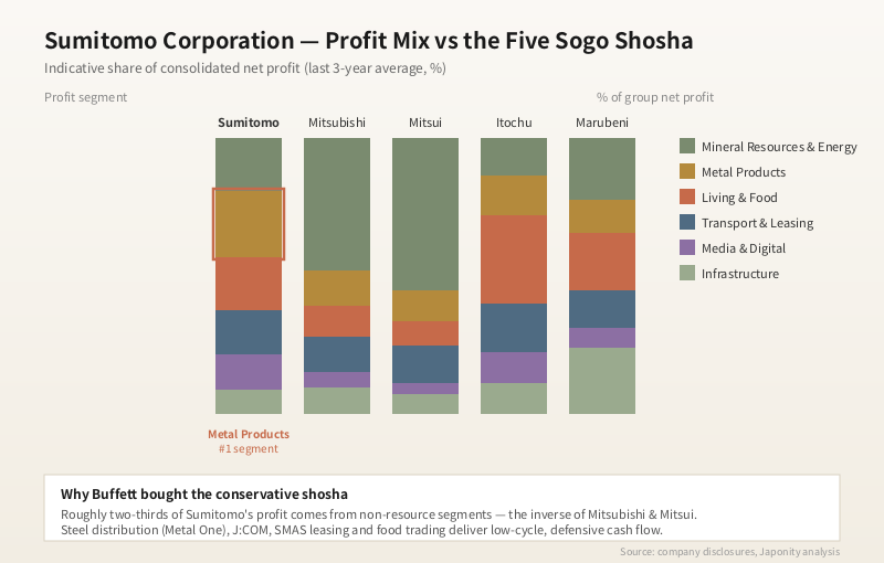 Stacked bar chart comparing the five Japanese sogo shosha with Sumitomo Corporation's metal products segment highlighted.