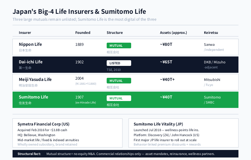 Big-4 life insurer comparison with Sumitomo Life highlighted, plus Symetra US and Vitality wellness program callouts.
