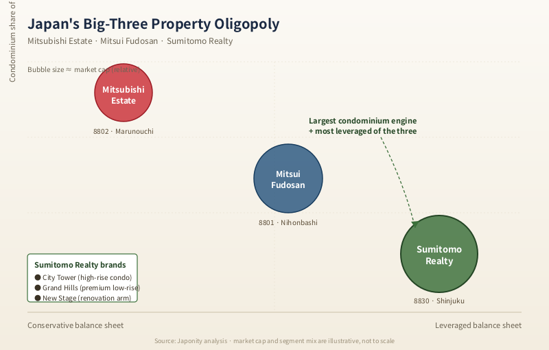 Bubble chart comparing Mitsubishi Estate, Mitsui Fudosan and Sumitomo Realty across balance-sheet leverage and condominium revenue share.