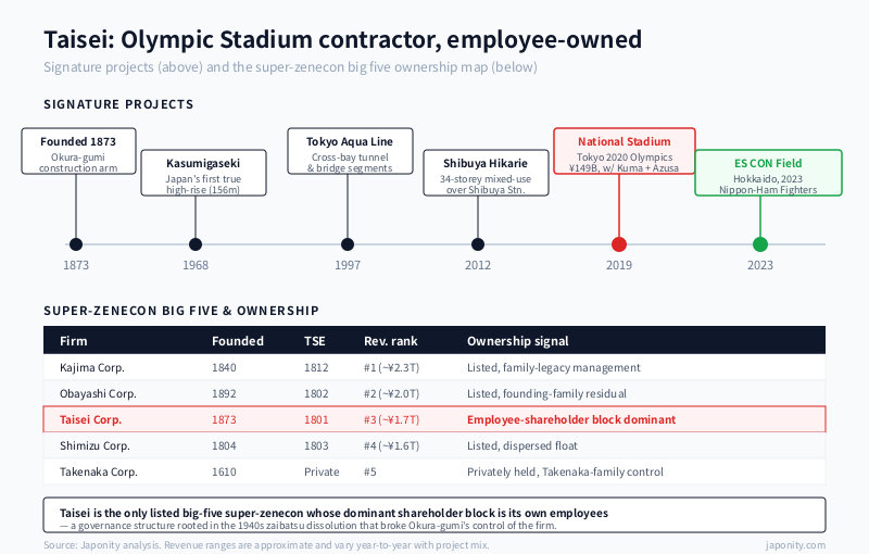 Super-zenecon big-five comparison highlighting Taisei's employee-shareholder governance, alongside Taisei's signature project timeline including the Tokyo Olympic Stadium and Esconfield Hokkaido.