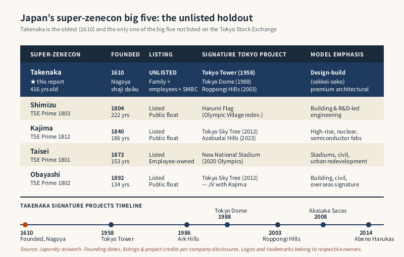 Super-zenecon big-five comparison with Takenaka highlighted as the only unlisted member alongside its design-build integrated model and signature project timeline.