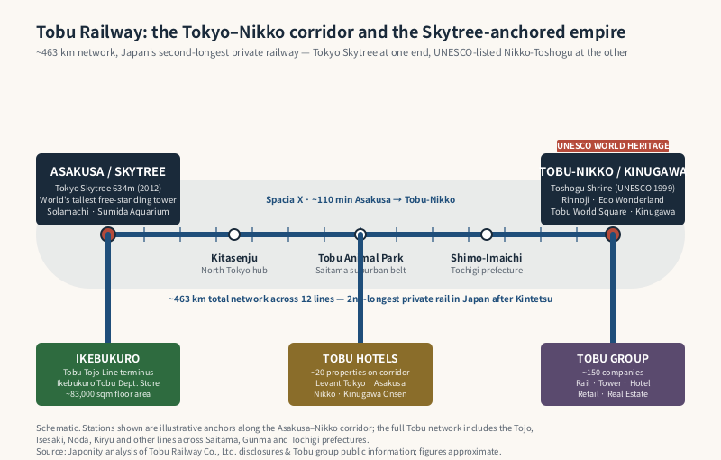 Tobu Railway's Asakusa-to-Nikko corridor with the Tokyo Skytree position and group anchors (Ikebukuro department store, Tobu Hotels, ~150 group companies).