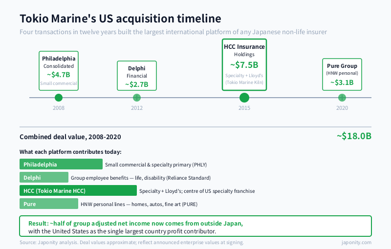Timeline showing Tokio Marine's US acquisitions from Philadelphia Insurance 2008 through HCC 2015, Delphi 2012 and Pure 2020.