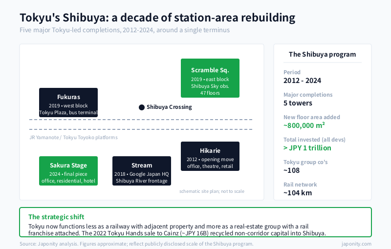 Schematic Shibuya station site plan with Tokyu's Stream, Sky, Scramble Square, Fukuras and Sakura Stage redevelopments and key program statistics.
