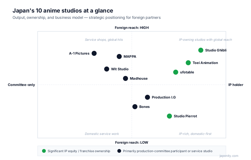 2x2 quadrant chart positioning ten Japanese anime studios on IP ownership vs. foreign reach