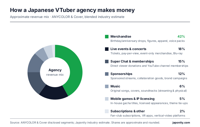Donut chart showing the revenue mix of a typical Japanese VTuber agency
