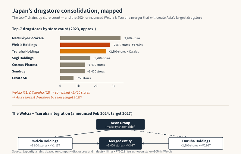 Top-7 Japan drugstore chain ranking with Welcia at #1 and a Welcia + Tsuruha merger genealogy diagram showing Aeon Group as majority shareholder.
