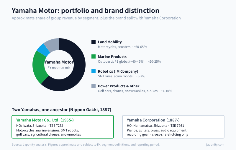 Yamaha Motor revenue mix donut across Land Mobility, Marine, Robotics and Power Products plus the brand distinction from Yamaha Corporation.