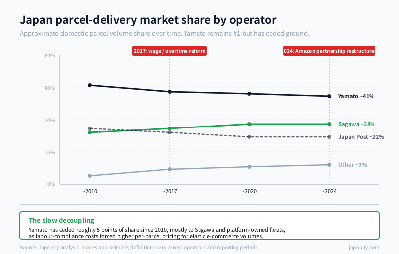 Line chart of Japan's home-parcel market share over time for Yamato, Sagawa, Japan Post and other operators with 2017 reform and 2024 Amazon restructure annotated.