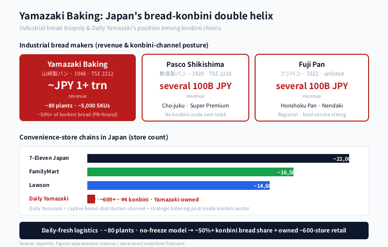 Yamazaki Baking's bread distribution diagram showing konbini supply versus Daily Yamazaki stores and Vie de France bakeries, with a three-way comparison versus Pasco Shikishima and Fuji Pan.