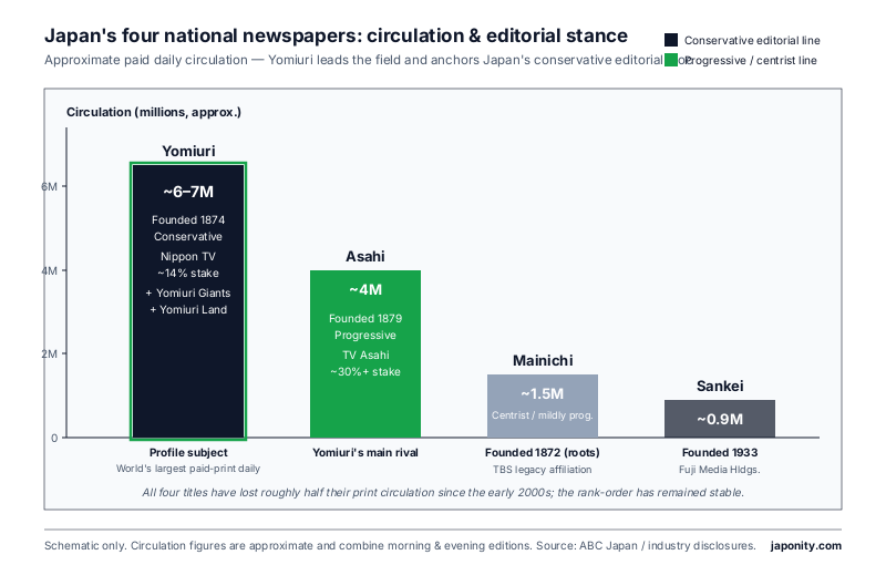 Japan newspaper four-way comparison showing Yomiuri's circulation lead and Yomiuri Group media properties including Giants, Nippon TV stake and Yomiuri Land.