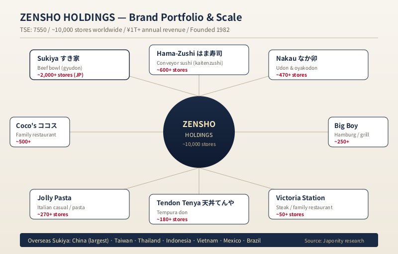 Zensho Holdings brand portfolio showing Sukiya, Hama-Zushi, Nakau, Coco's, Big Boy, Jolly Pasta, Tendon Tenya and Victoria Station with store counts.